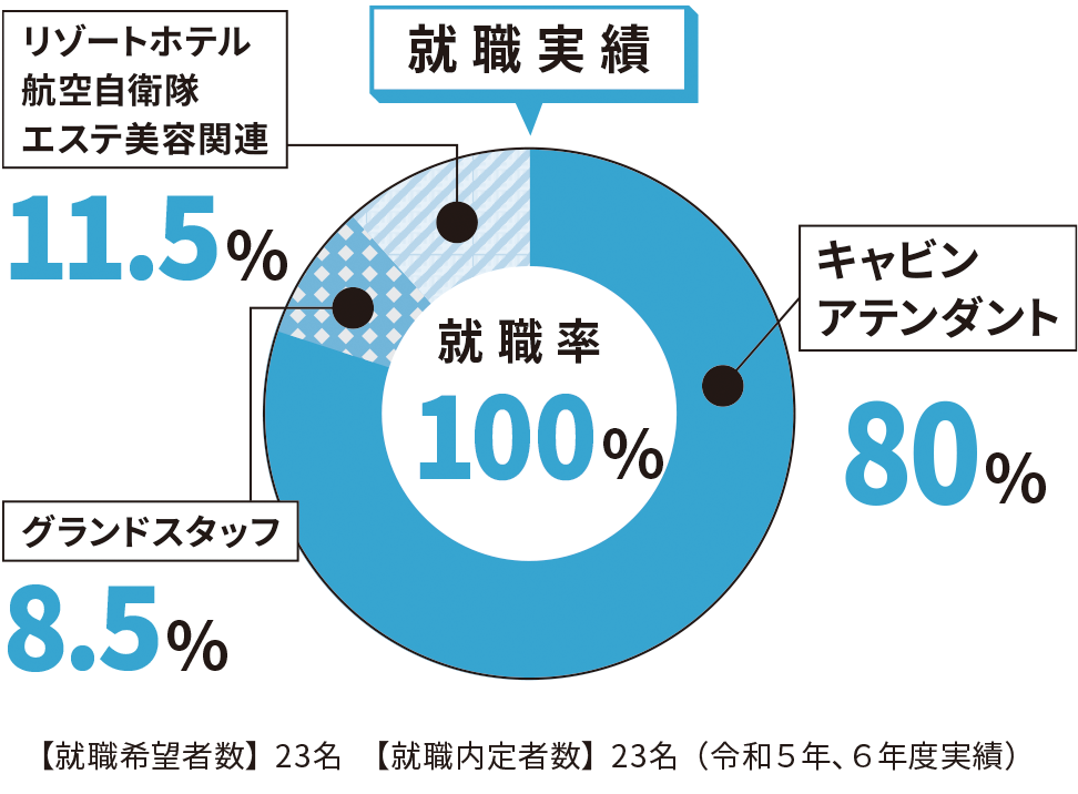令和5年・6年度就職実績　就職率100%