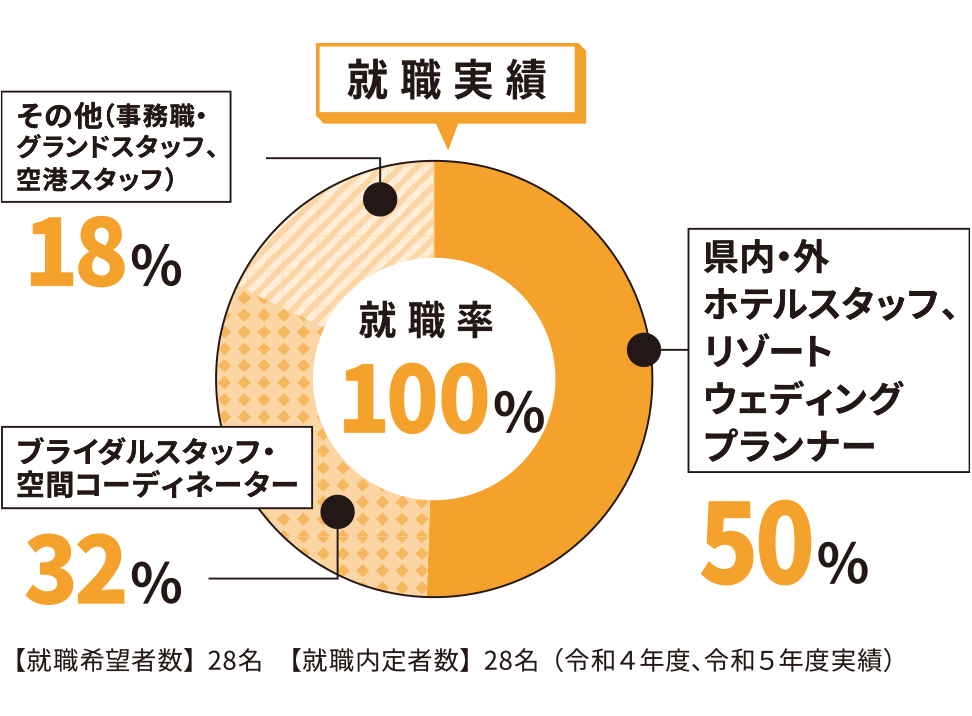 令和4年・5年度就職実績　就職率100%
