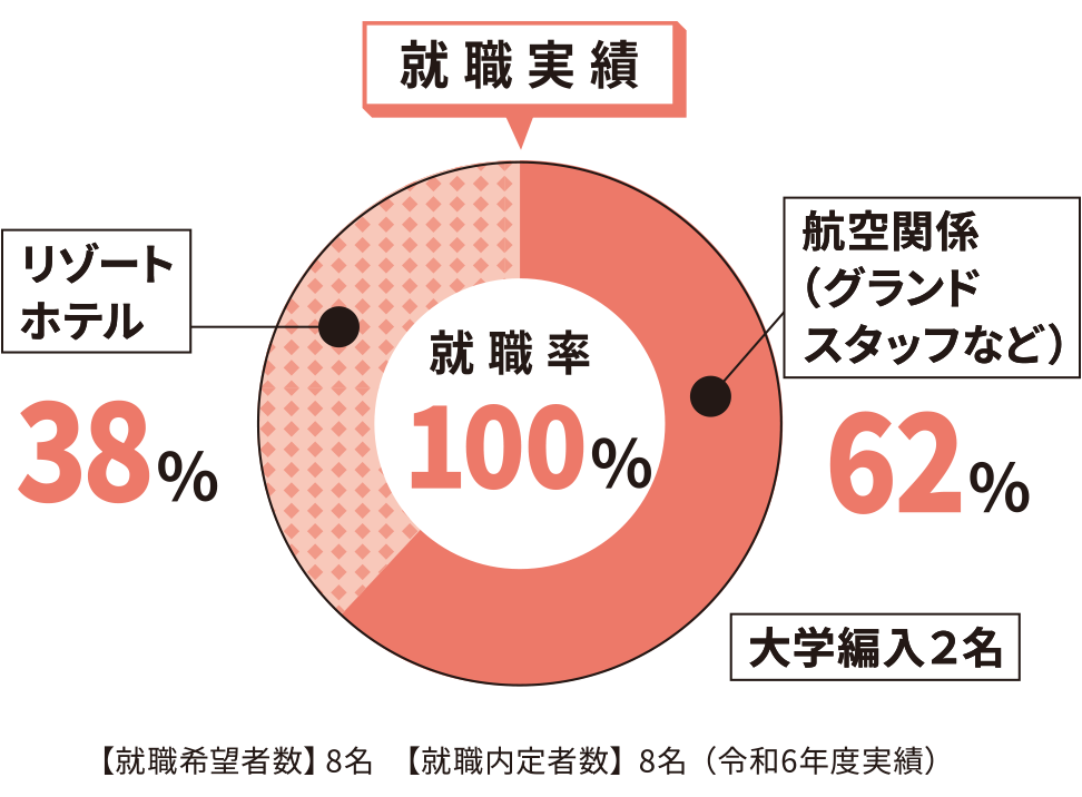 令和6年度就職実績　100%