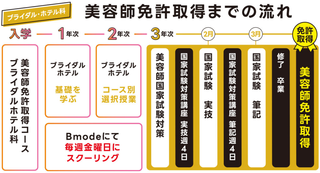 ブライダル・ホテル科　美容師免許取得までの流れ