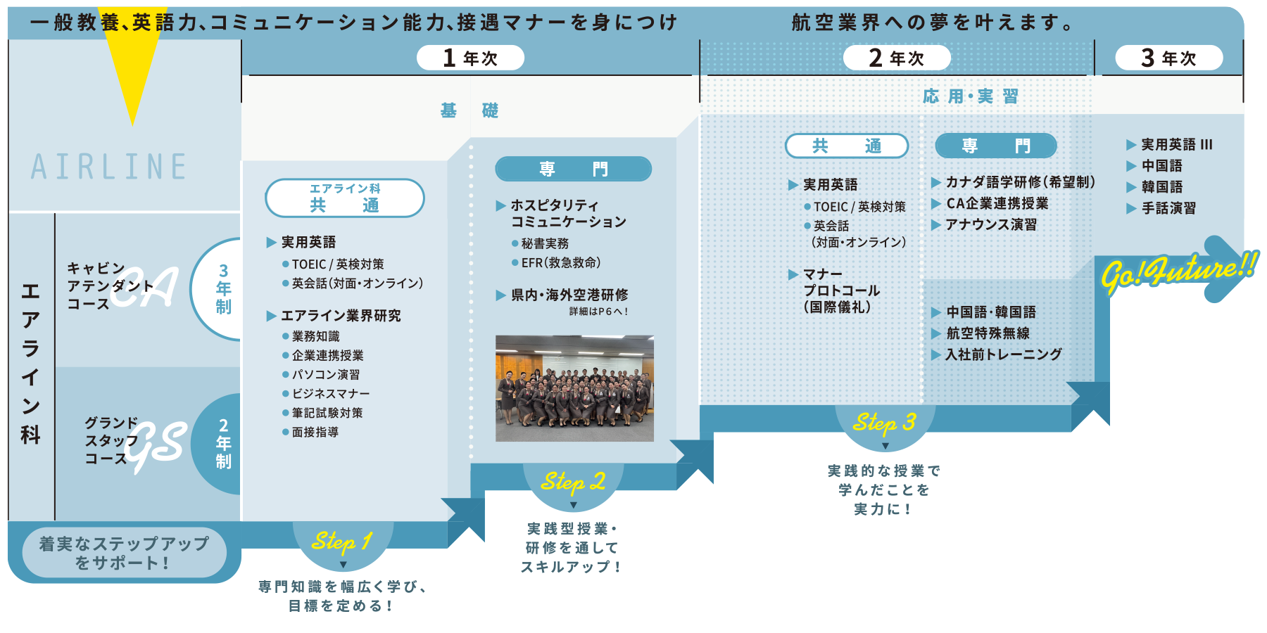 エアライン科カリキュラム