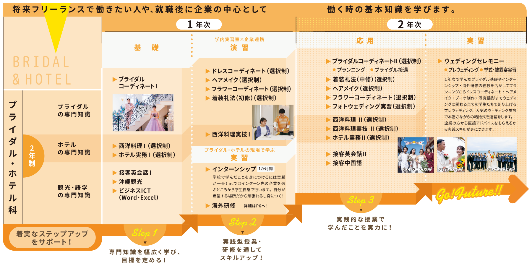 ブライダル・ホテル科カリキュラム