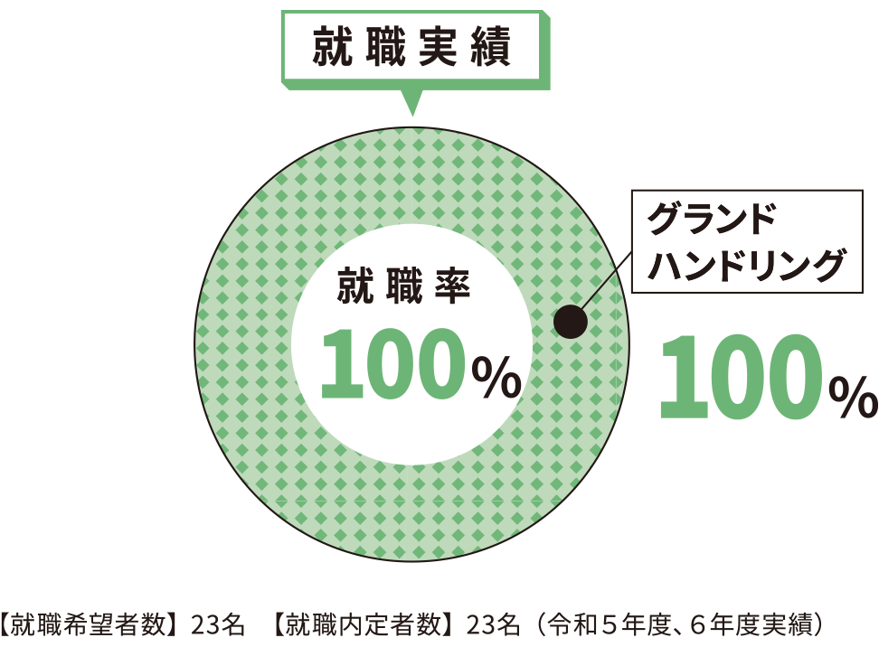 令和5年度・令和6年度就職実績　100%