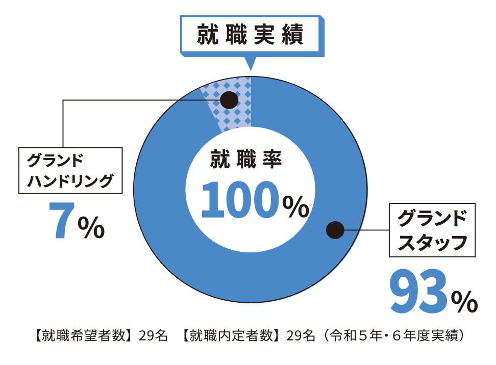 令和5年度・令和6年度就職実績　100%