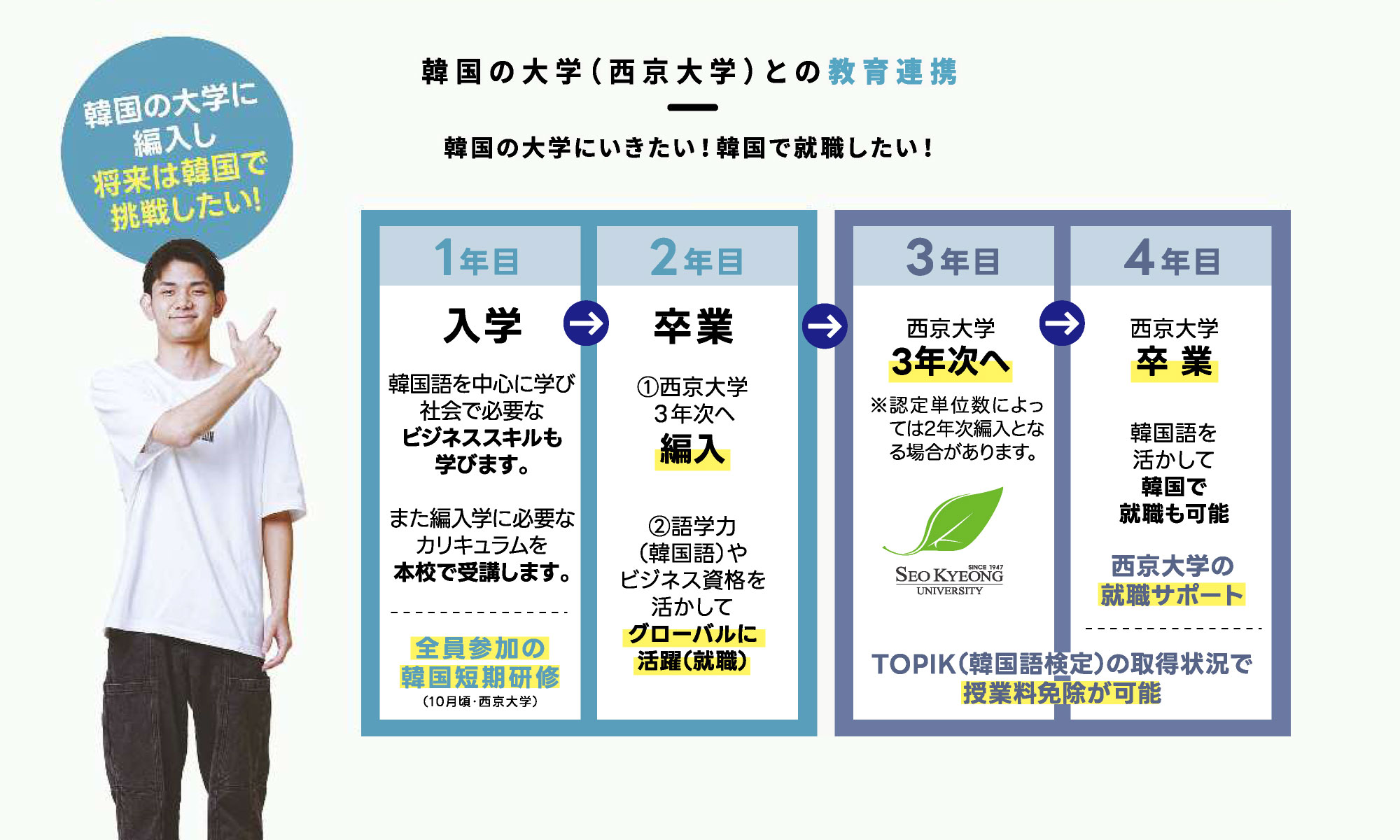西京大学編入フローチャート