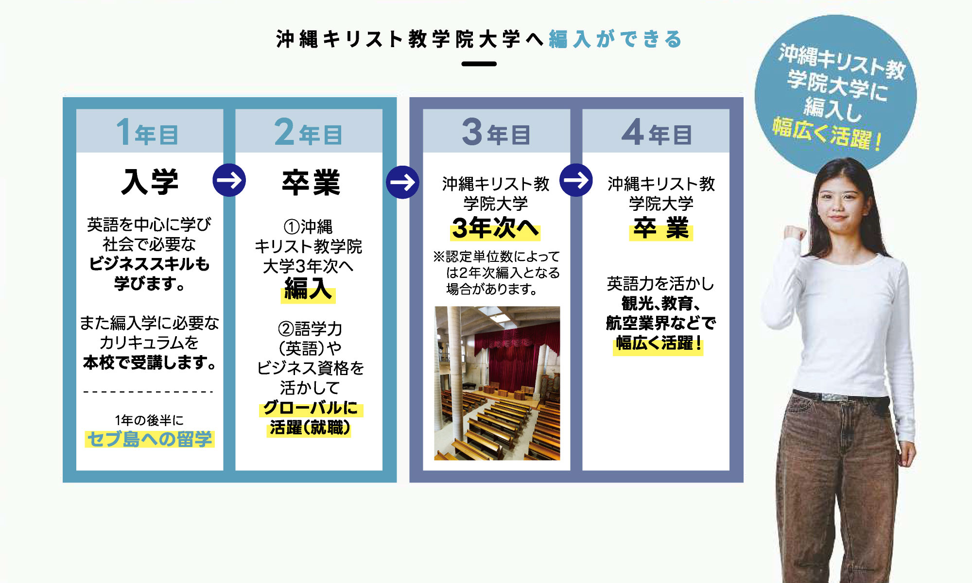 沖縄キリスト教学院大学編入フローチャート