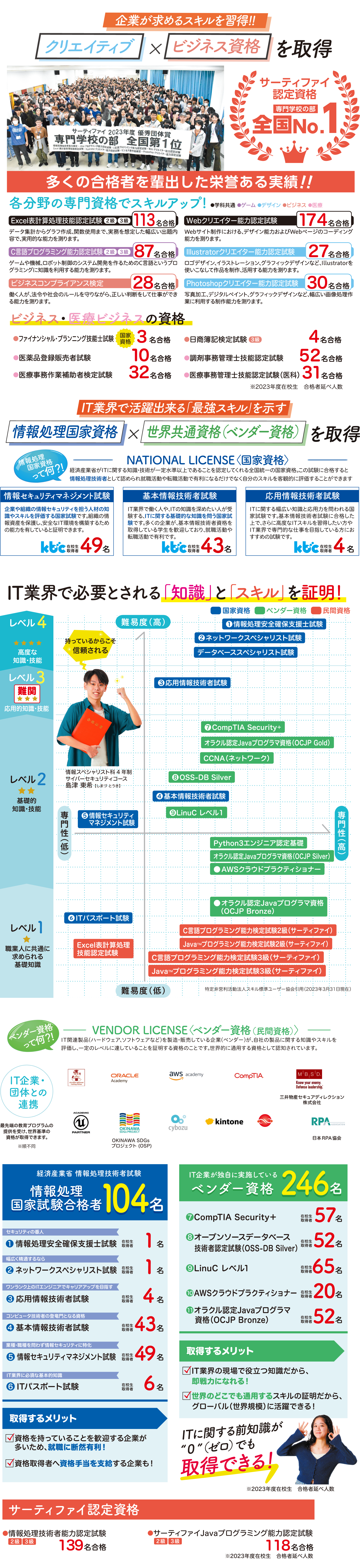 全学科の資格・検定取得実績