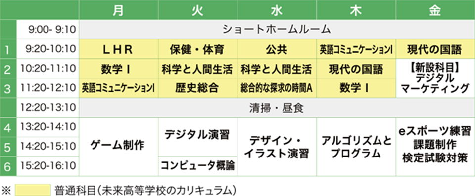 当校でさらに多様な学びを保障するために今後、注力したいことは「学び」と「職業」を結びつけることである。「学び」と「職業」を結びつけるためには職場見学やインターンシップが効果的である。職場見学やインターンシップを積極的に行っていくことは、高等専修学校に求められる職業教育機能強化にも繋がる。
なお、令和４年度「高等専修学校の実態に関するアンケート調査」（令和４年度文部科学省委託事業）によると、「現在は十分に取り組めていないが、今後取り組みを進めたいと考える内容を選択（複数回答可）」という問いに対して、回答数86校のうち21校（24.1%） が「インターンシップへの取り組み」と回答しており、全国的な調査でも同様の意見が見られる。
沖縄県内で6校19学科を有する専門学校を展開する当学園グループでは実践的な職業教育、専門的な技術教育を行う教育機関として、多岐にわたる分野でスペシャリストを育成している。専門学校運営で培ったスペシャリスト育成のための産業界との連携ノウハウを高等専修学校でも活かし、職場見学・インターンシップを推進していく。
