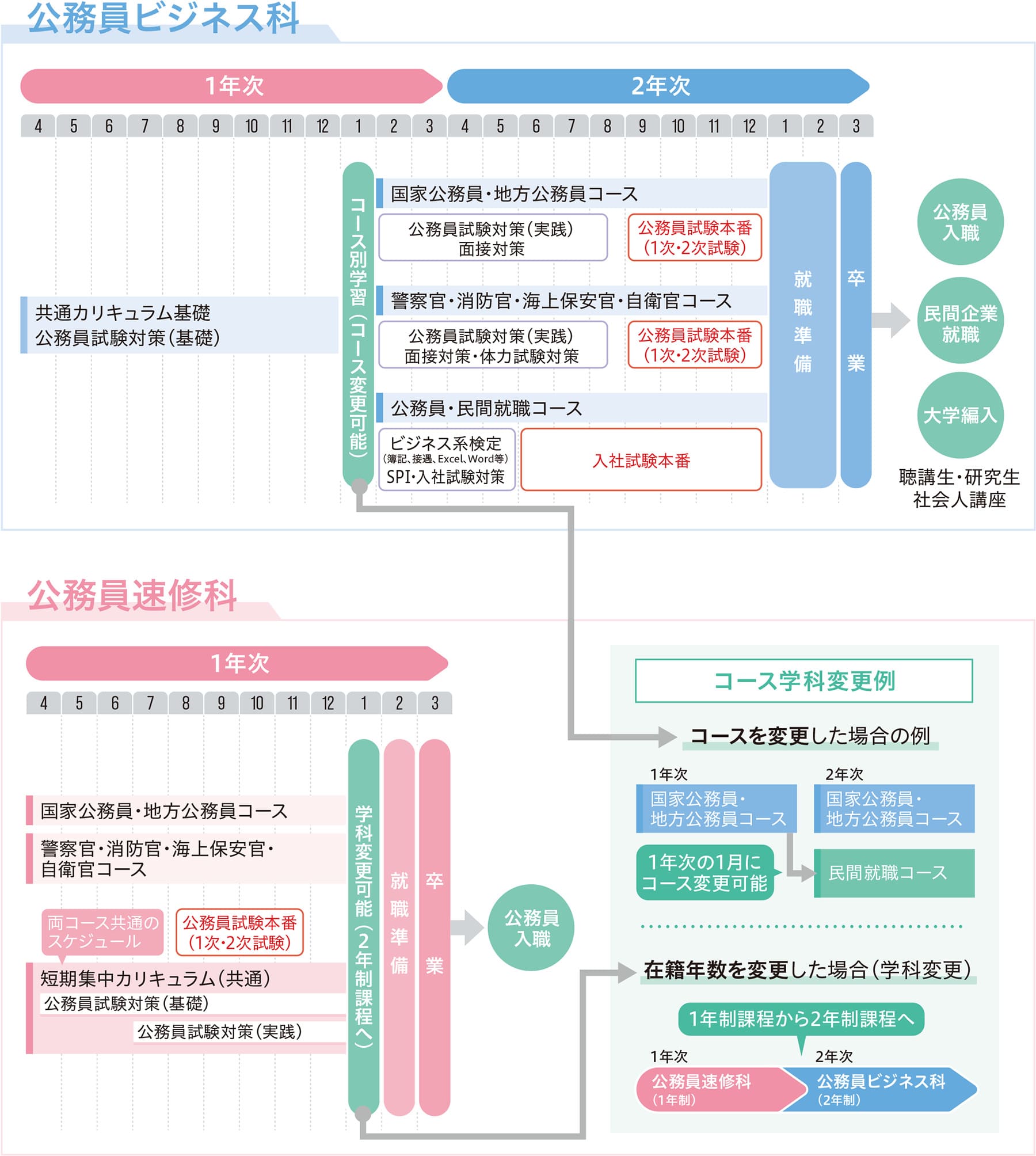 公務員ビジネス科