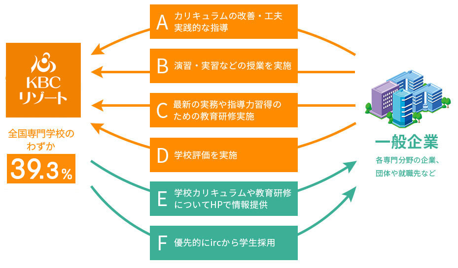 「職業実践専門課程」認定校