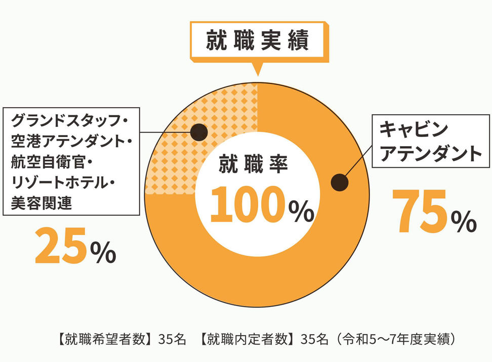 令和6年・7年度就職実績　就職率100%