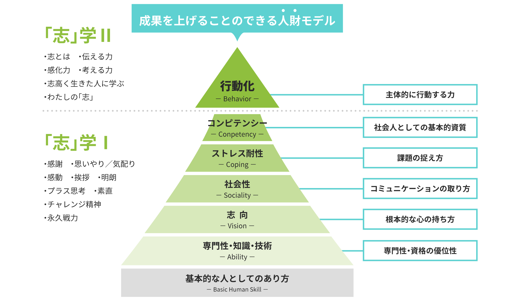 成果を上げることのできる人財モデル